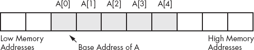 Array layout in memory