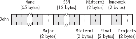 Student data structure storage in memory