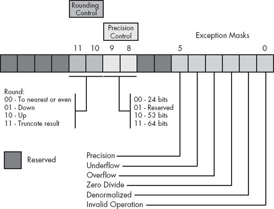 FPU control register