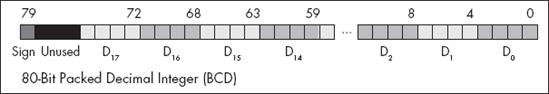 FPU packed decimal format