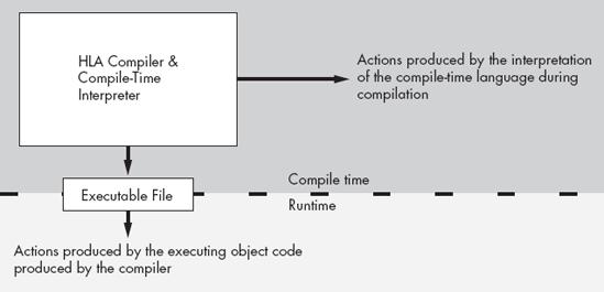 Compile-time versus runtime execution