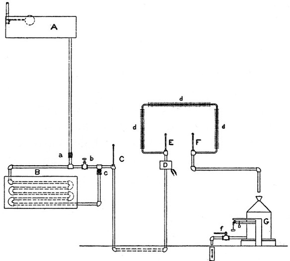 Fig. 14.—Schematic diagram of water circuit for heat-absorbers of calorimeter. A, constant-level tank from which water descends to main pipe supplying heat-absorbers; a, valve for controlling supply from tank A; B, section of piping passing into cold brine; b, valve controlling water direct from large tank A; c, valve controlling amount of water from cooling section B; C, thermometer at mixer; D, electric heater for ingoing water; E, thermometer for ingoing water; d d d, heat-absorbers inside calorimeter; F, thermometer indicating temperature of outcoming water; G, can for collecting water from calorimeter; f, valve for emptying G.