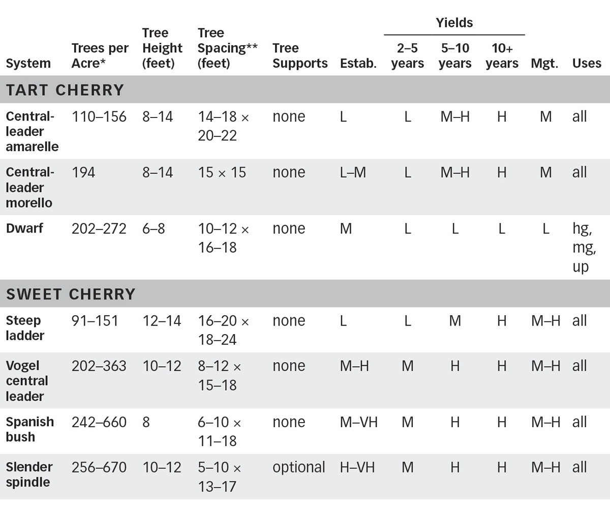 cherrychart