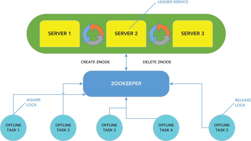 Schematic representation of a ZooKeeper's fail-over strategy via leader election.