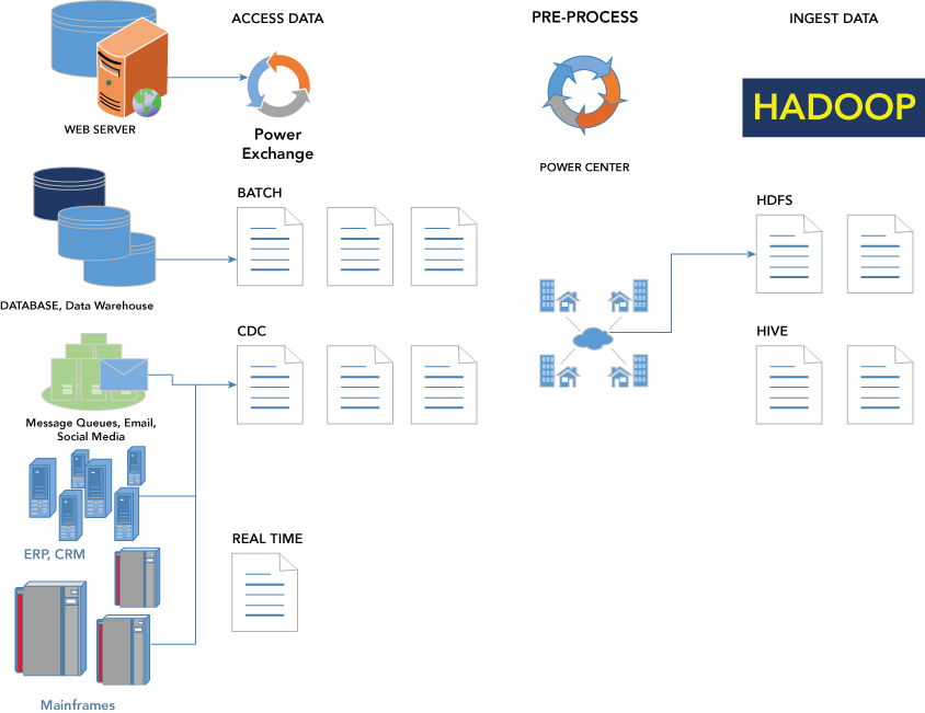 Schematic representation of data Integration in the Hadoop solution architecture.