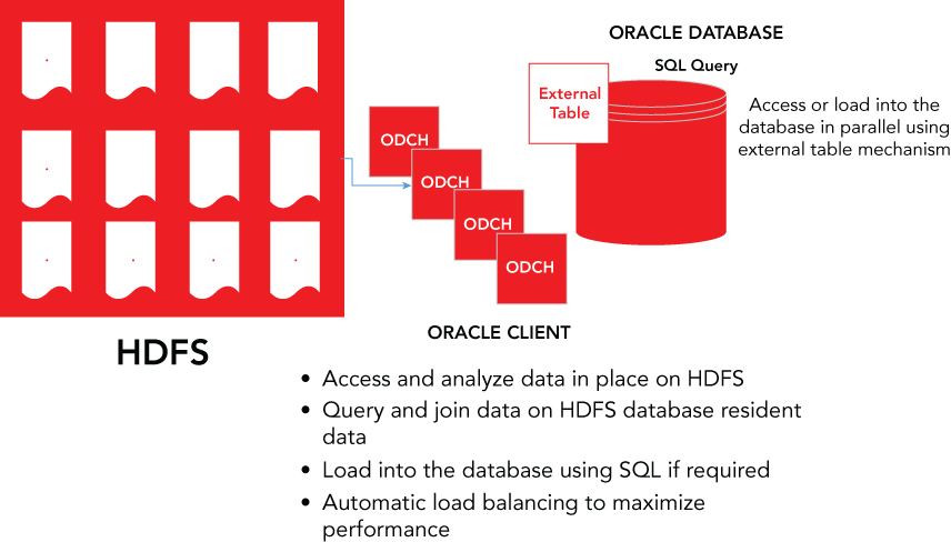 Overview of Oracle SQL Connector mechanism for Hadoop Distributed File System (HDFS).