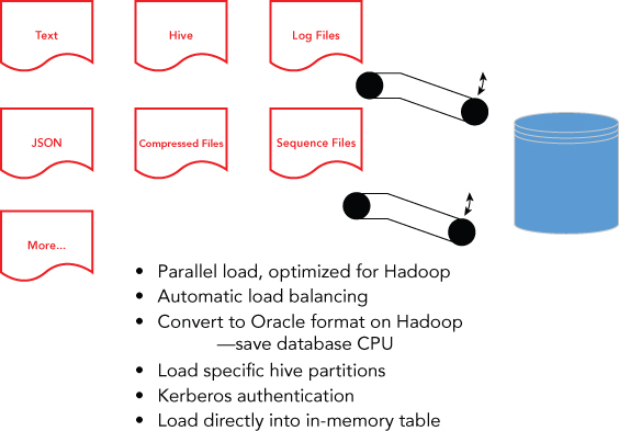 Overview of Oracle Loader mechanism for Hadoop.