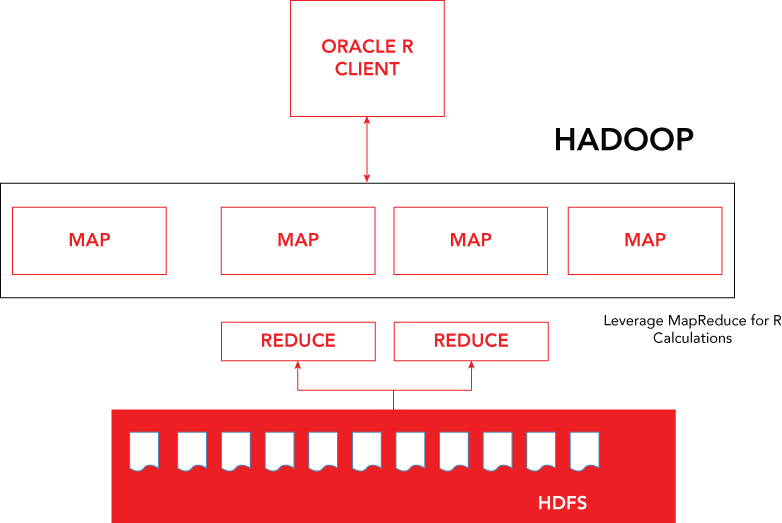 Overview of Oracle R Connectormechanism for Hadoop.