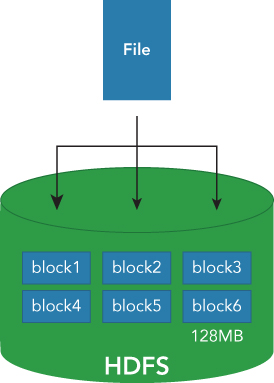 Illustration of stored data with block units in HDFS. The block size is 128 MBs. Each file is separated into 128 MB blocks when written on the HDFS.