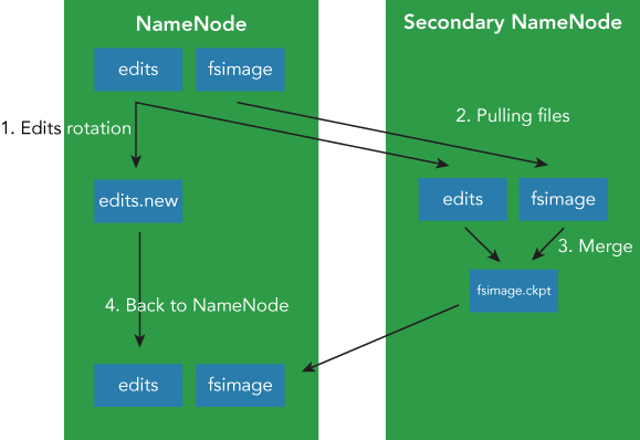 Schematic representation of master-slave architecture. The master server is NameNode and the slave servers called the Secondary NameNode.