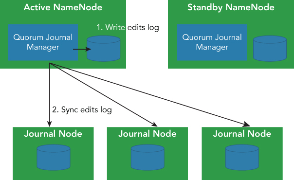 Schematic representation of the sync process with journal nodes and active NameNode.