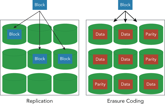 Schematic representation of Reed-Solomon architecture with 9 blocks when writing, and to read 6 blocks to reconstruct original data.