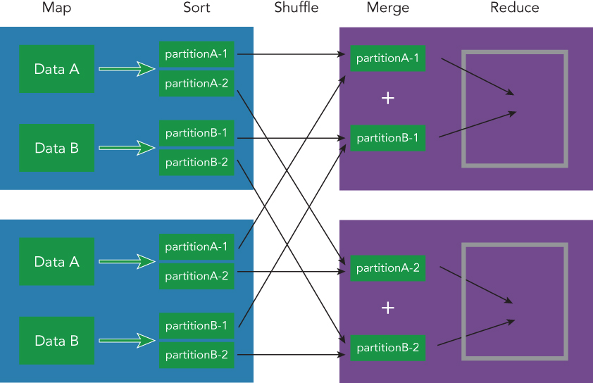 Schematic representation of MapReduce application divided into several phases.