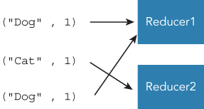 Schematic representation of Reducer in the tuple format. The “Dog” text as key in tuple and is transferred to reducer1, the next tuple that has a “Dog” as its key is transferred to reducer1.