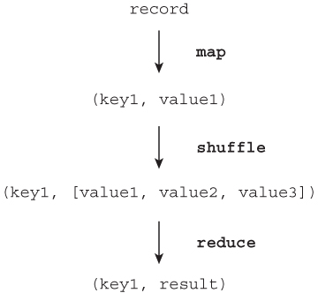 The overall abstraction of data flow in MapReduce.