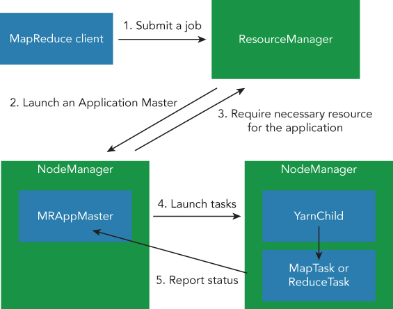 Overview of YARN and the MapReduce application.