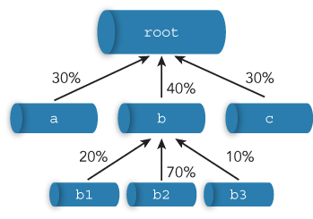 Schematic representation of root queue set hierarchically.