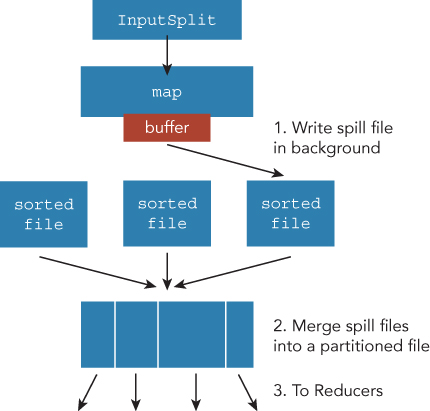 Schematic representation of the application master passing the split meta information to each map task to read the corresponding field.