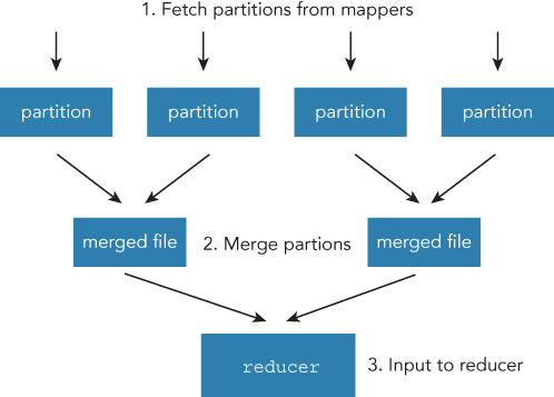 Schematic representation of the mechanism of a reducer fetching all output from mappers to complete the application.