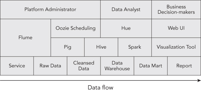 Schematic representation of the Hadoop ecosystem.