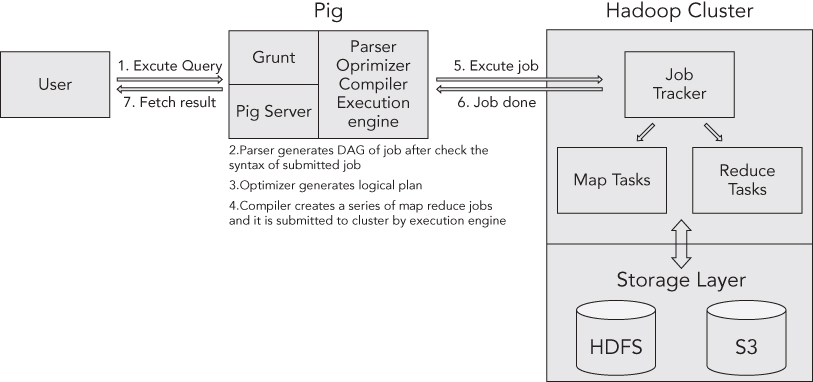 Schematic representation of Pig architecture.