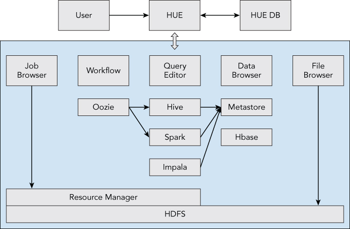 Schematic representation of Hue architecture.