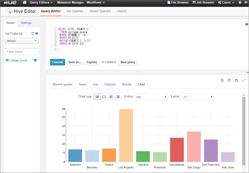 Illustration of a chart using an executed Hive query in Hue. 