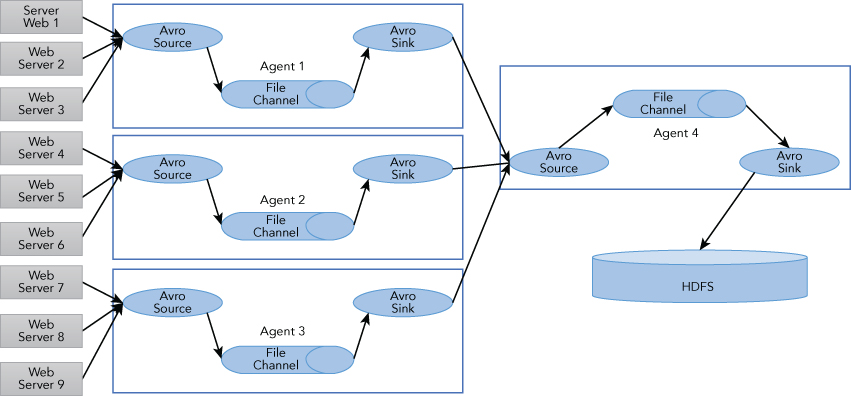 Schematic representation of Flume used in log collection. A large number of web servers sending data to a few tier 1 Agents, while connecting to a tier 2 Agent that consolidates the data that is then written to HDFS.