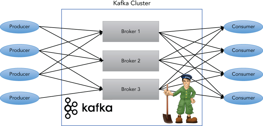 Schematic representation of a high level design of Kafka providing a distributed, partitioned, replicated commit log service to its users.