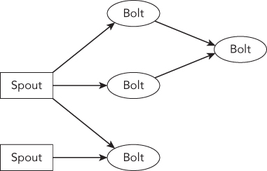 Schematic representation of a complex stream transformation showing multiple steps and multiple bolts.