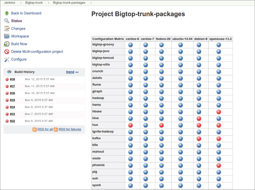 Schematic representation of a full stack integration validation with Apache Bigtop.