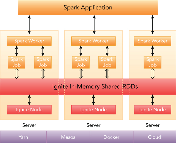 Schematic representation of IgniteRDD implemented as a live view over a distributed Ignite cache, which is deployed either within the Spark job executing process, or on a worker, or in its own cluster.