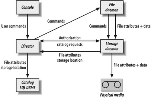 Information flow in Bacula