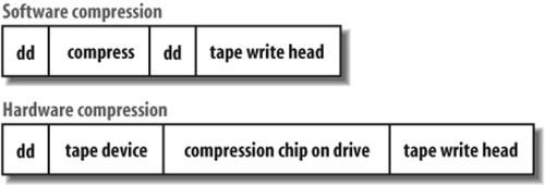 Data paths of software and hardware compression