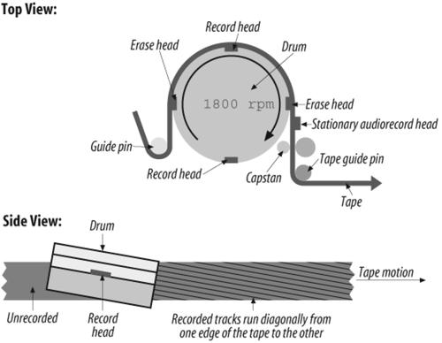 Helical scan recording