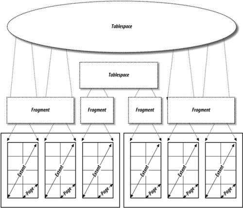 Tablespace layout