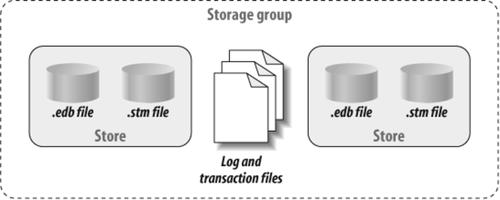 Common transaction logs for all stores within the storage group