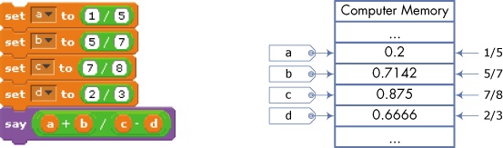 Using four variables (a, b, c, and d) to hold the four fractions in the expression