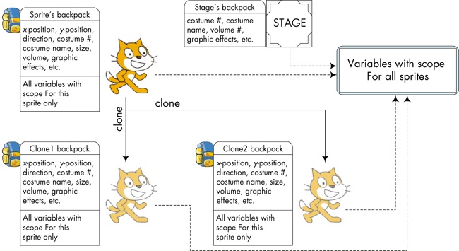 Clones inherit copies of their parent’s variables