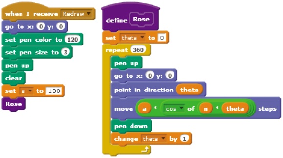 The Redraw procedure for drawing an n-leaved rose on the Stage