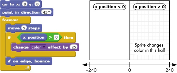 This script causes the sprite to change its color only when it is moving in the right half of the Stage.