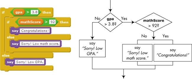 You can use nested if/else blocks to test multiple conditions.