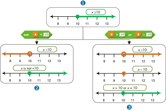 Two ways to implement the inequality x ≥ 10