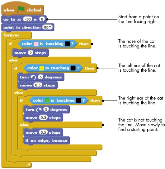 Line-following algorithm