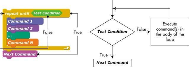 The repeat until block allows you to execute a series of instructions repeatedly until some condition is true.