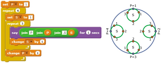 Visualizing nested loops. The variable P controls the outer loop and the variable S controls the inner loop.