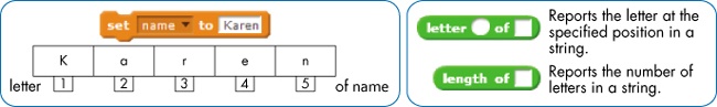 A string is stored as a sequence of characters.