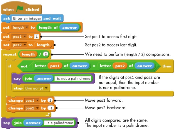 This program tests whether an integer input by the user is a palindrome.