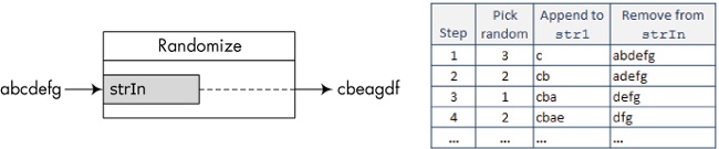 Illustrating the Randomize procedure