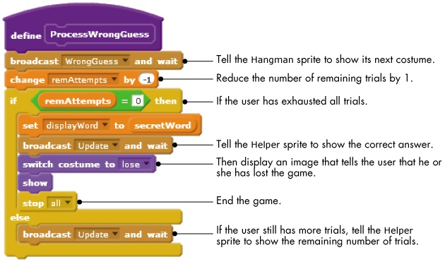 The ProcessWrongGuess procedure